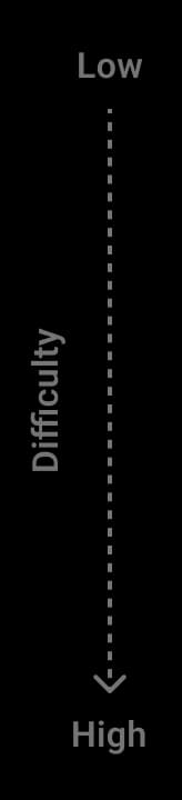 difficulty level